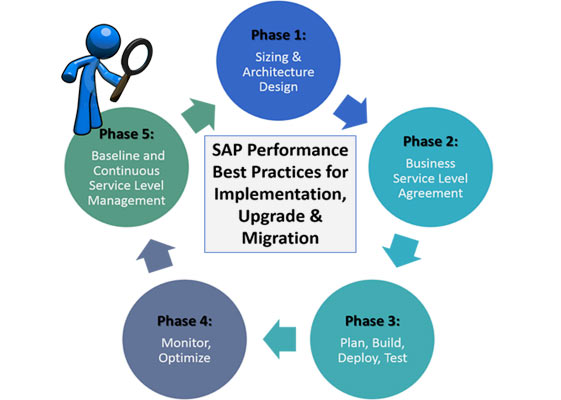 Performance optimization services